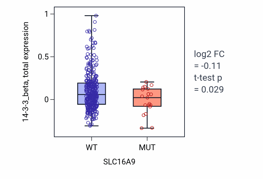 Box plot of 14-3-3_beta in SLC16A9-low vs SLC16A9-high samples in SKCM.