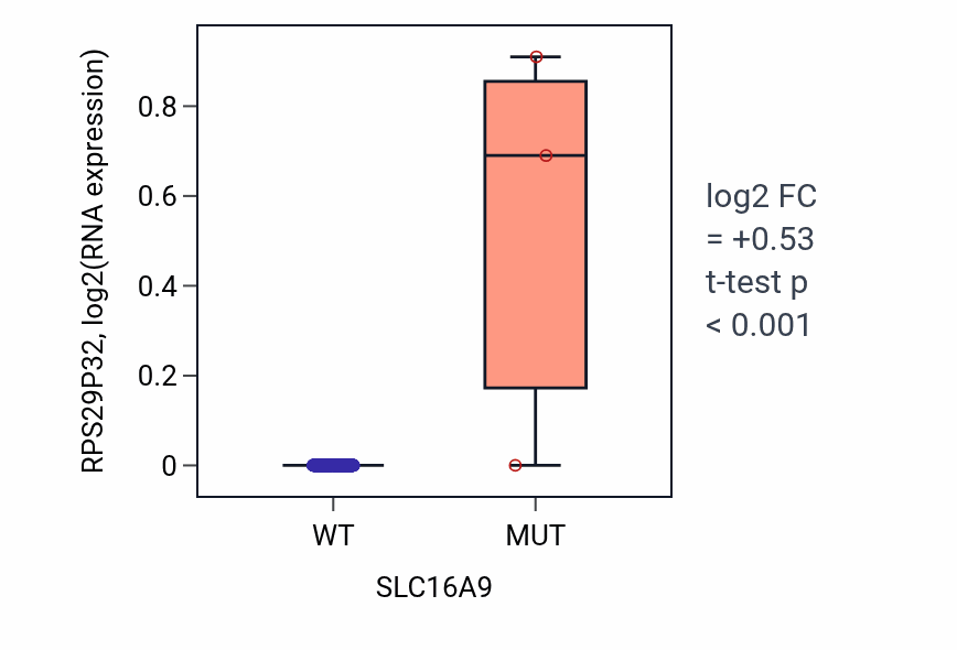Box plot of RPS29P32 in SLC16A9-low vs SLC16A9-high samples in LIHC.
