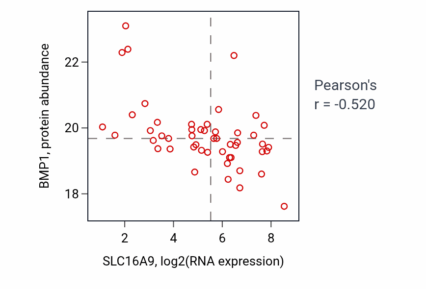 Per-sample scatter of SLC16A9 vs BMP1 in CCRCC (Pearson r = -0.52).