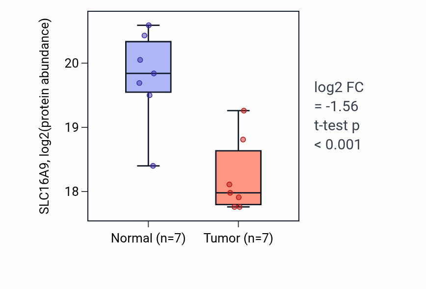 Tumor-vs-normal mass-spec protein box plot for SLC16A9 in CCRCC.