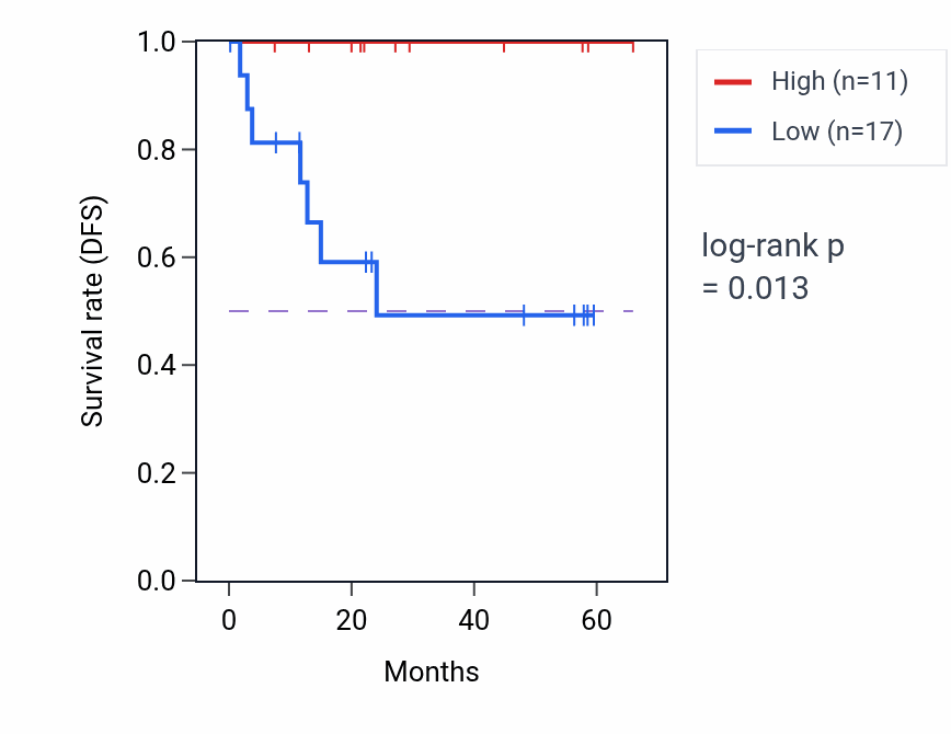 Kaplan&ndash;Meier survival curve for SLC16A9 mass-spec protein-high vs -low samples in CCRCC.