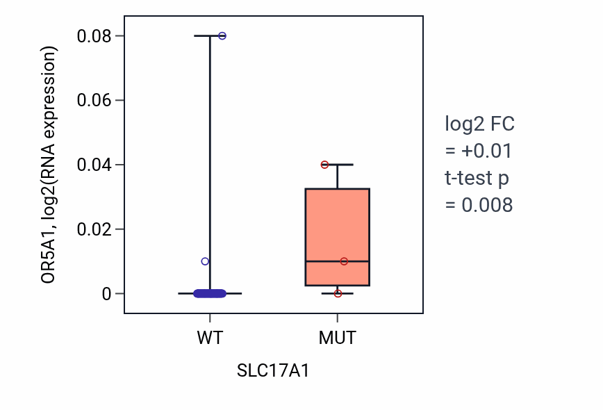 Box plot of OR5A1 in SLC17A1-low vs SLC17A1-high samples in BLOOD_Lymphoma.