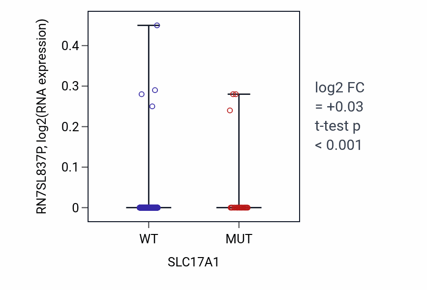 Box plot of RN7SL837P in SLC17A1-low vs SLC17A1-high samples in SKCM.