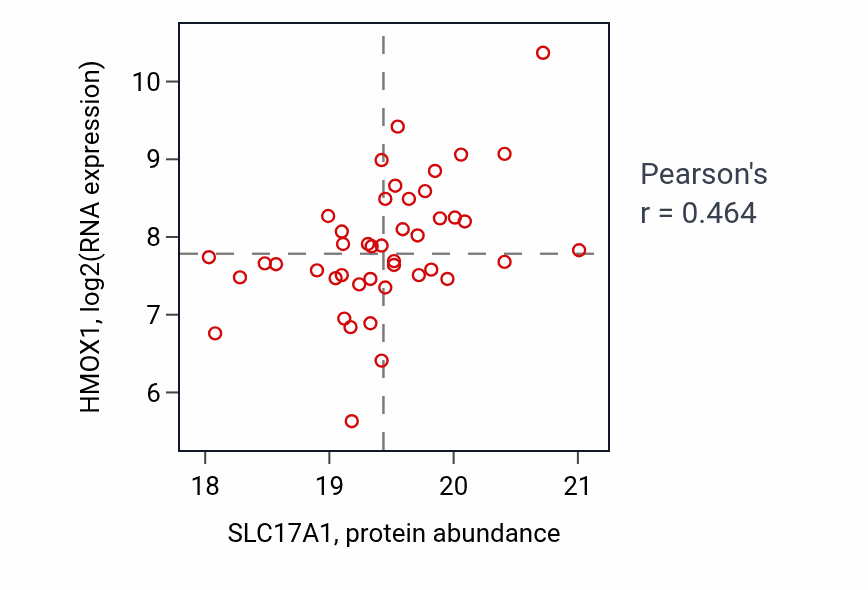 Per-sample scatter of SLC17A1 vs HMOX1 in CCRCC (Pearson r = 0.46).