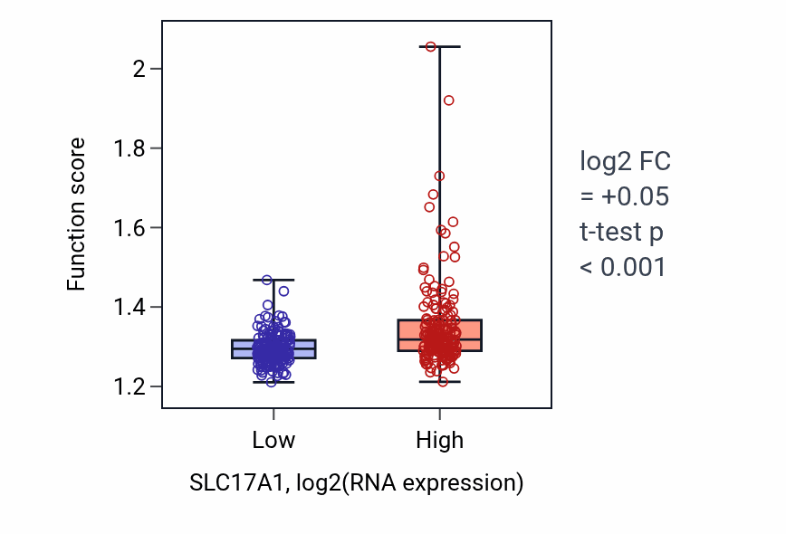 Box plot of Ribose phosphate biosynthetic process in SLC17A1-low vs SLC17A1-high samples in STAD.