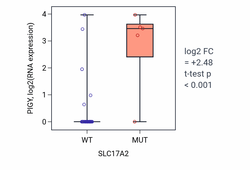 Box plot of PIGY in SLC17A2-low vs SLC17A2-high samples in URINARY_TRACT.