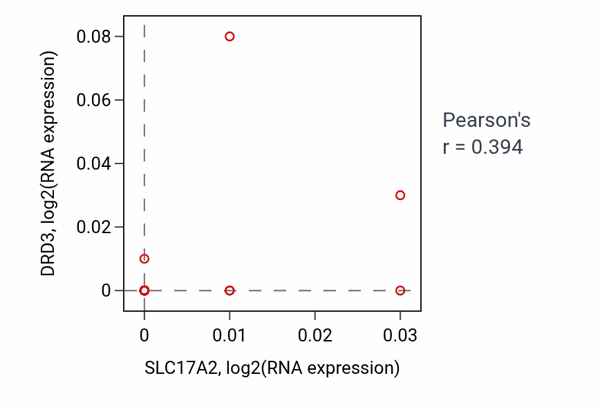 Per-sample scatter of SLC17A2 vs DRD3 in UPPER_AERODIGESTIVE_TRACT (Pearson r = 0.39).