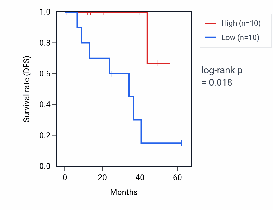Kaplan&ndash;Meier survival curve for SLC17A2 mass-spec protein-high vs -low samples in HNSC.
