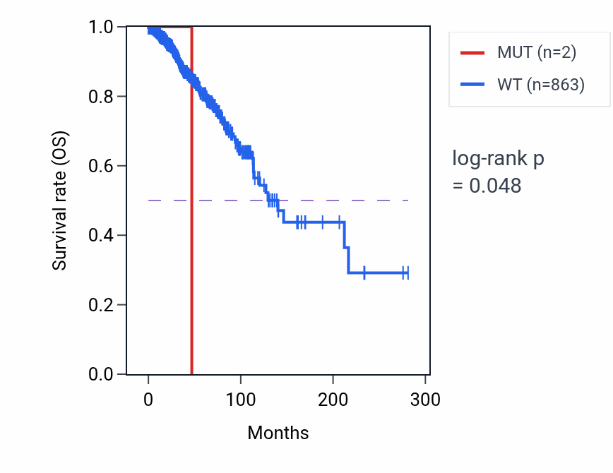 Kaplan&ndash;Meier survival curve for SLC17A2 mutant vs wild-type samples in BRCA.