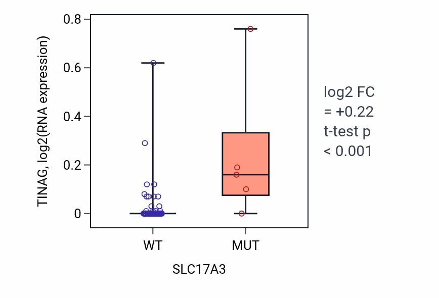 Box plot of TINAG in SLC17A3-low vs SLC17A3-high samples in SKIN.