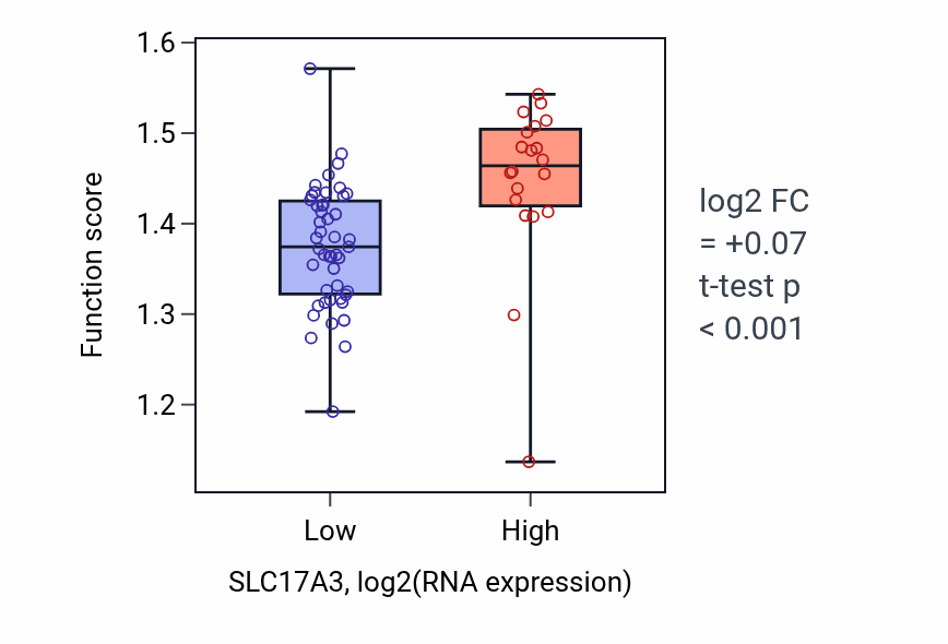 Box plot of Ribosome localization in SLC17A3-low vs SLC17A3-high samples in SKIN.