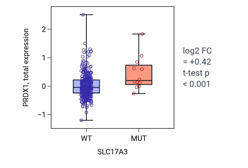 Box plot of PRDX1 in SLC17A3-low vs SLC17A3-high samples in LUAD.