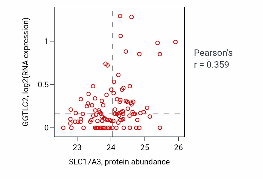 Per-sample scatter of SLC17A3 vs GGTLC2 in CCRCC (Pearson r = 0.36).