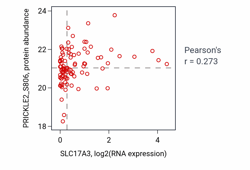 Per-sample scatter of SLC17A3 vs PRICKLE2_S806 in UCEC (Pearson r = 0.27).