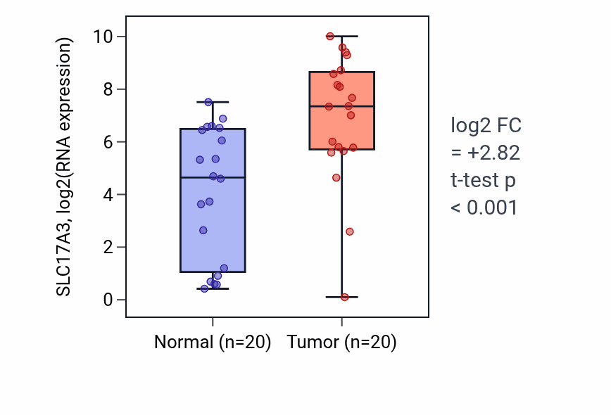 Tumor-vs-normal expression box plot for SLC17A3 RNA in KIRC.