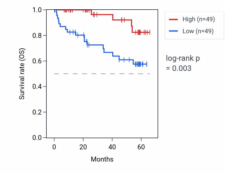 Kaplan&ndash;Meier survival curve for SLC17A3 mass-spec protein-high vs -low samples in CCRCC.