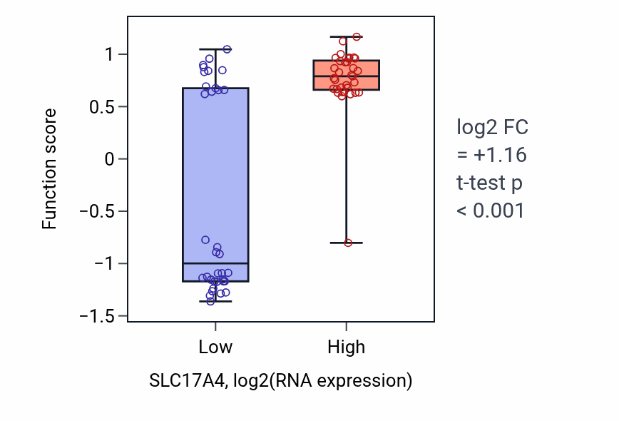 Box plot of Renal D-glucose absorption in SLC17A4-low vs SLC17A4-high samples in LARGE_INTESTINE.