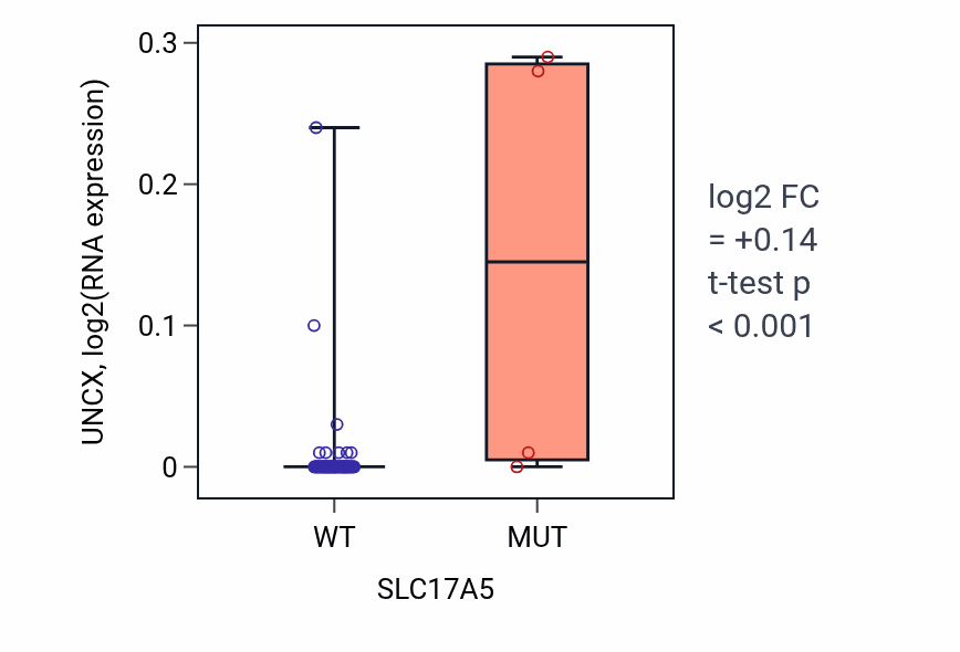 Box plot of UNCX in SLC17A5-low vs SLC17A5-high samples in LUNG_NSCLC_LUAD.