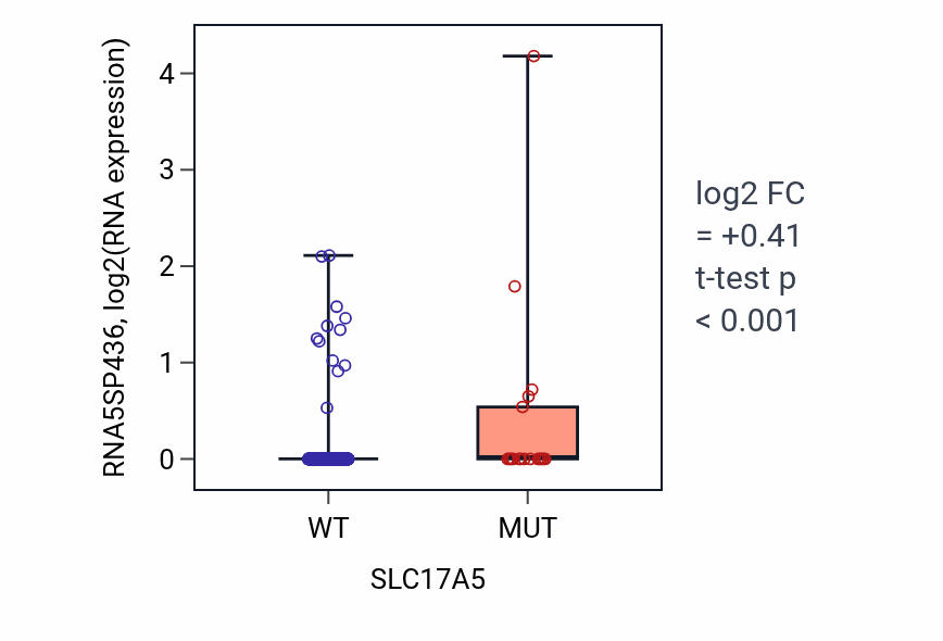 Box plot of RNA5SP436 in SLC17A5-low vs SLC17A5-high samples in UCEC.