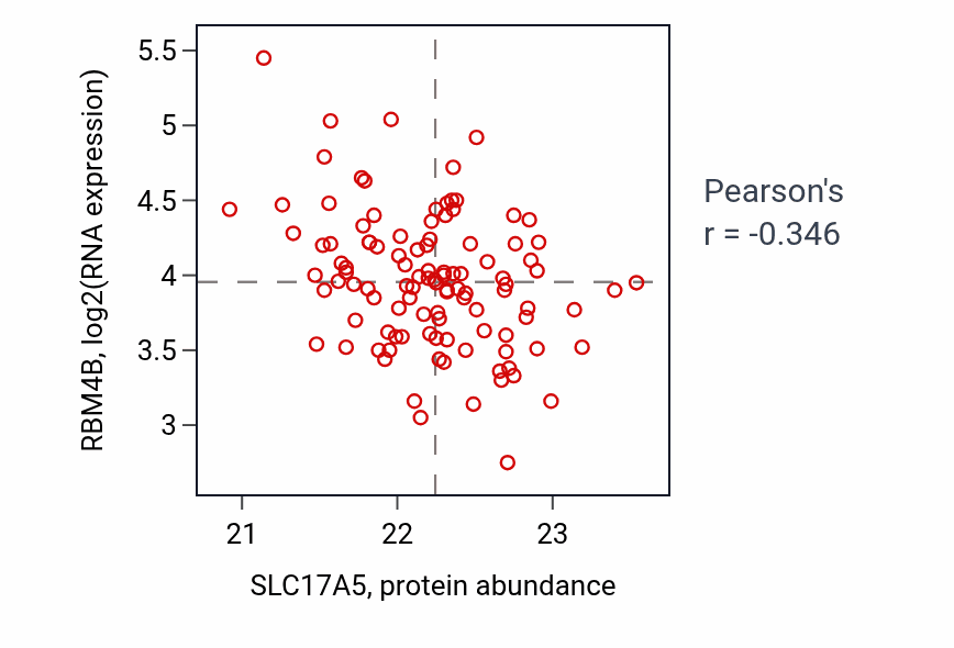 Per-sample scatter of SLC17A5 vs RBM4B in LSCC (Pearson r = -0.35).