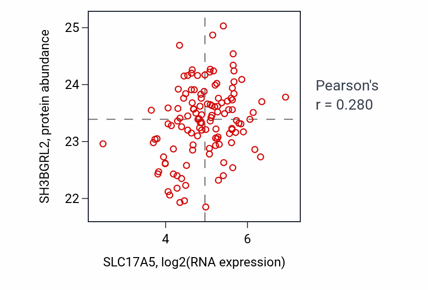 Per-sample scatter of SLC17A5 vs SH3BGRL2 in BRCA (Pearson r = 0.28).