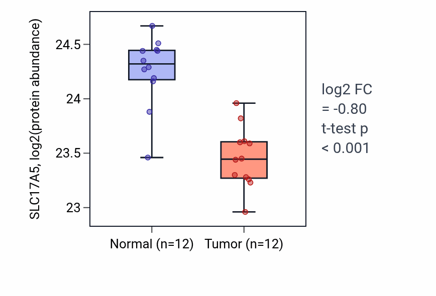 Tumor-vs-normal mass-spec protein box plot for SLC17A5 in CCRCC.