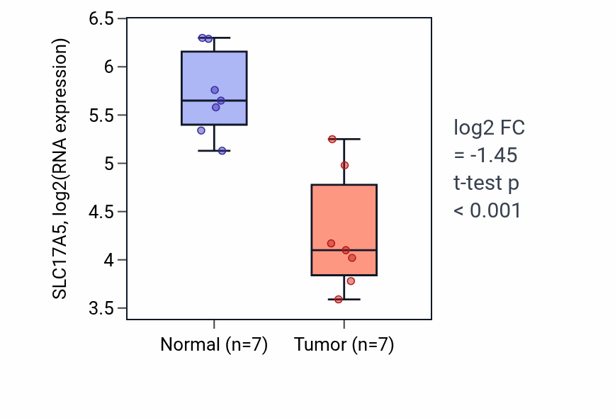 Tumor-vs-normal expression box plot for SLC17A5 RNA in KICH.