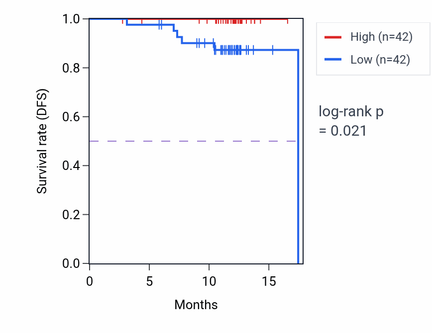 Kaplan&ndash;Meier survival curve for SLC17A5 mass-spec protein-high vs -low samples in COAD.