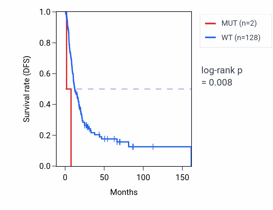Kaplan&ndash;Meier survival curve for SLC17A5 mutant vs wild-type samples in BLCA.