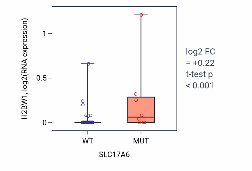 Box plot of H2BW1 in SLC17A6-low vs SLC17A6-high samples in LUNG_NSCLC_LUAD.