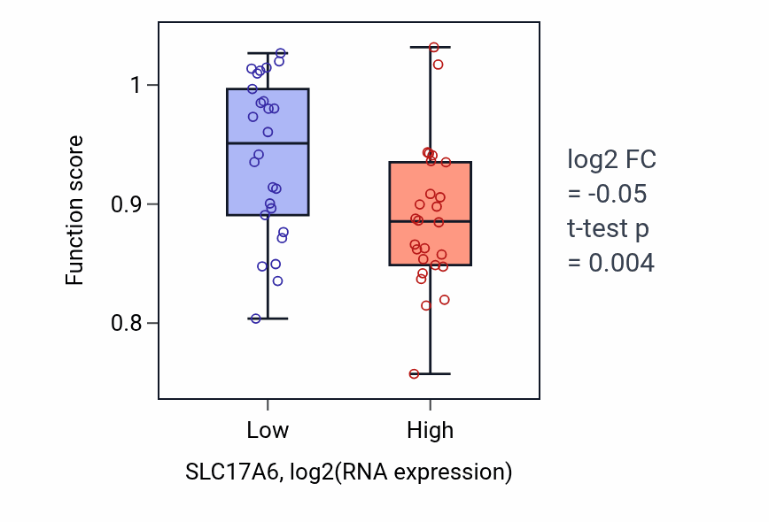 Box plot of Negative regulation of cytokine production involved in inflammatory response in SLC17A6-low vs SLC17A6-high samples in LUNG_SCLC.