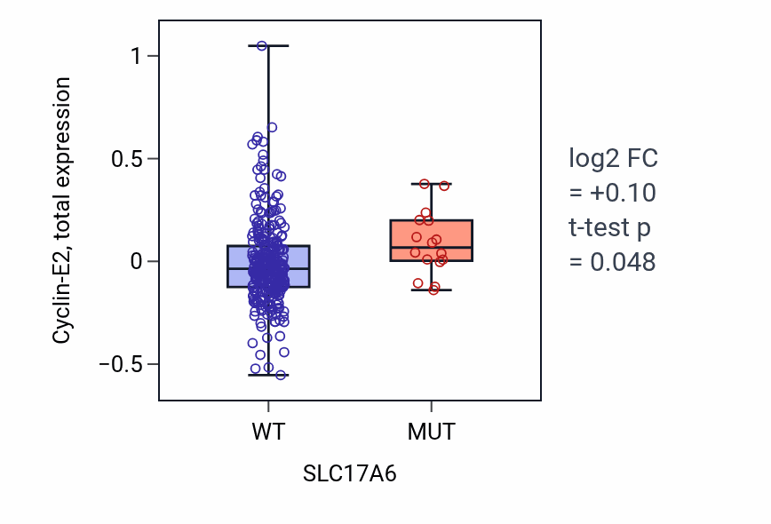 Box plot of Cyclin-E2 in SLC17A6-low vs SLC17A6-high samples in LUSC.