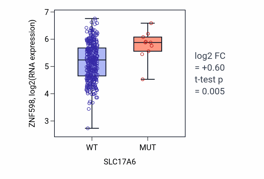 Box plot of ZNF598 in SLC17A6-low vs SLC17A6-high samples in STAD.