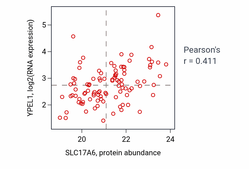 Per-sample scatter of SLC17A6 vs YPEL1 in GBM (Pearson r = 0.41).