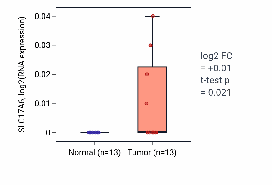 Tumor-vs-normal expression box plot for SLC17A6 RNA in HNSC.
