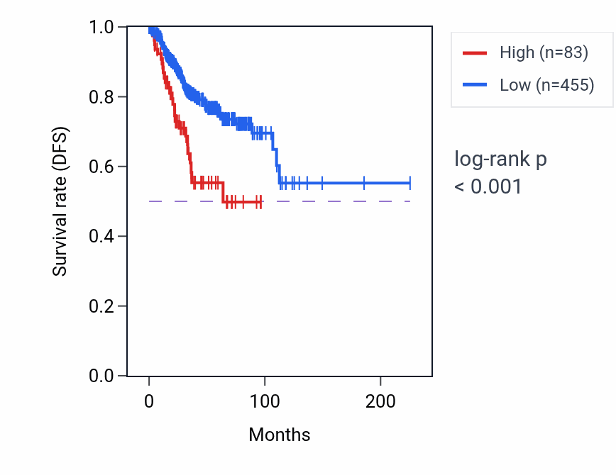 Kaplan&ndash;Meier survival curve for SLC17A6 RNA-high vs -low samples in UCEC.