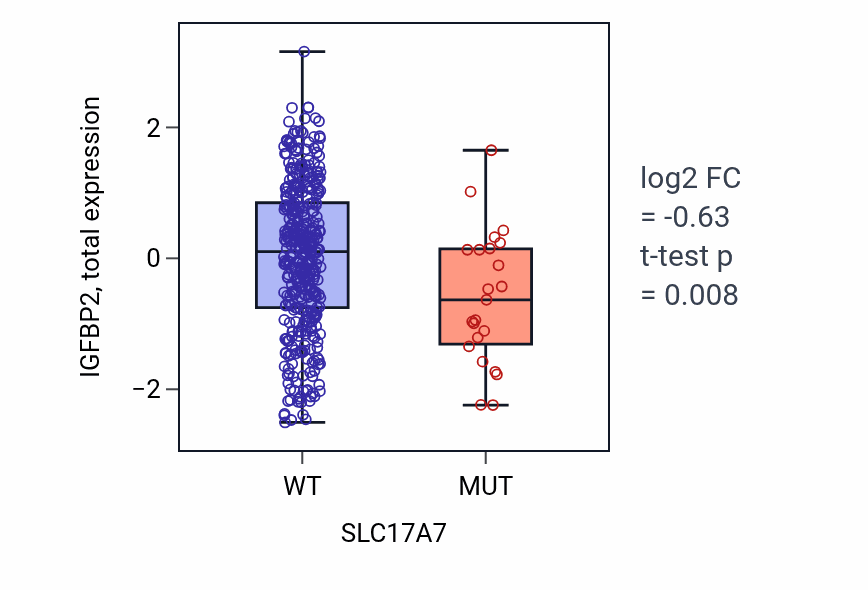 Box plot of IGFBP2 in SLC17A7-low vs SLC17A7-high samples in UCEC.