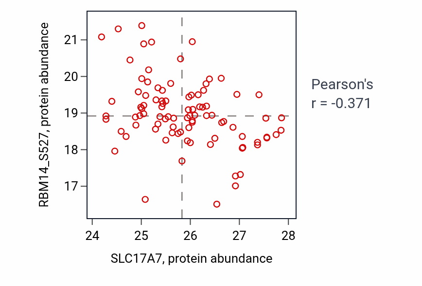 Per-sample scatter of SLC17A7 vs RBM14_S527 in GBM (Pearson r = -0.37).