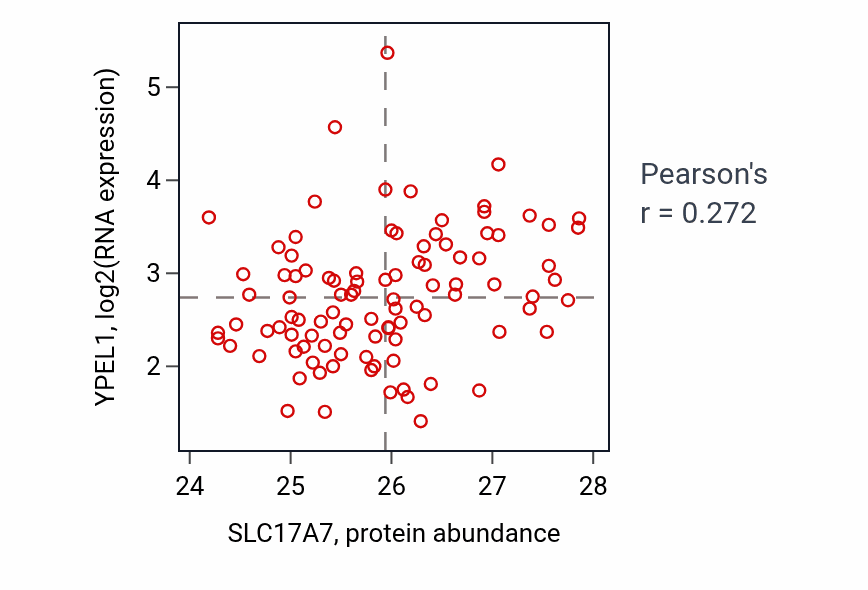 Per-sample scatter of SLC17A7 vs YPEL1 in GBM (Pearson r = 0.27).