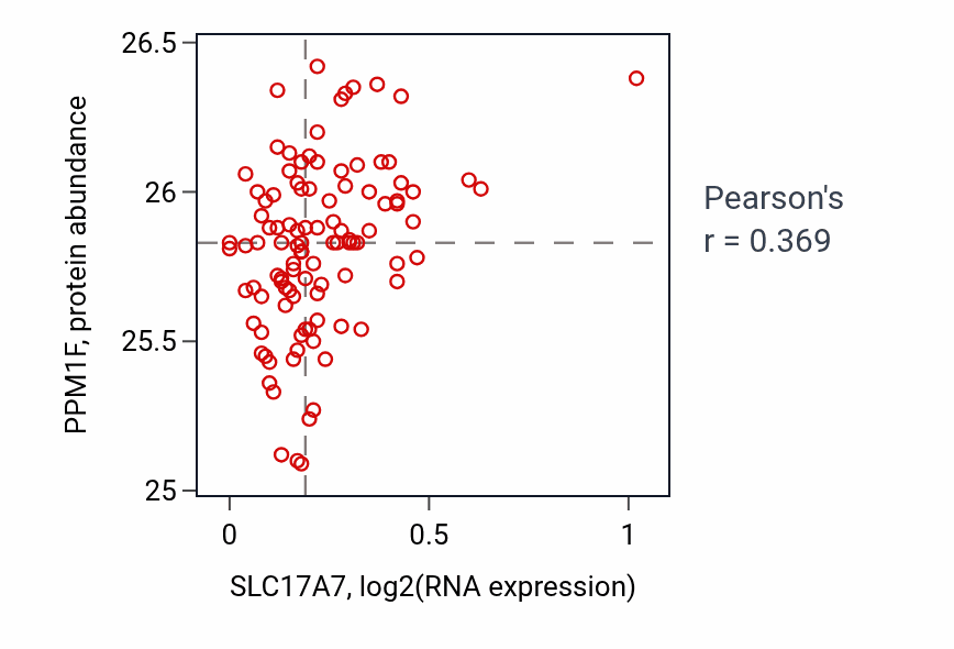 Per-sample scatter of SLC17A7 vs PPM1F in PDAC (Pearson r = 0.37).