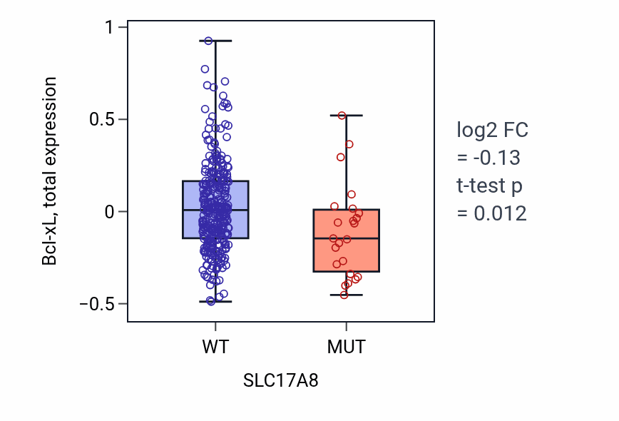 Box plot of Bcl-xL in SLC17A8-low vs SLC17A8-high samples in LUSC.