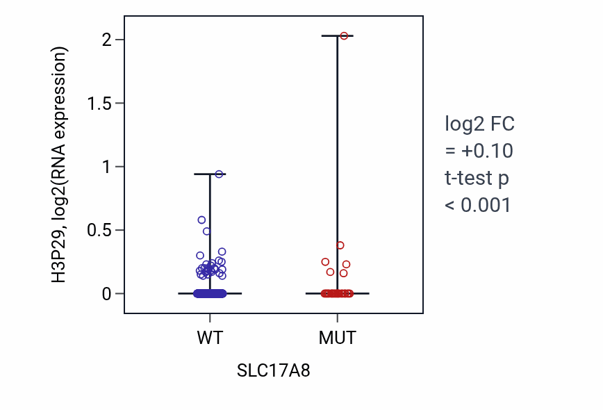 Box plot of H3P29 in SLC17A8-low vs SLC17A8-high samples in LUSC.
