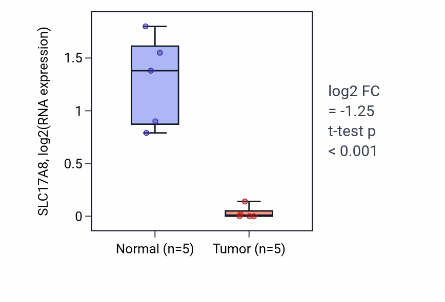 Tumor-vs-normal expression box plot for SLC17A8 RNA in COAD.