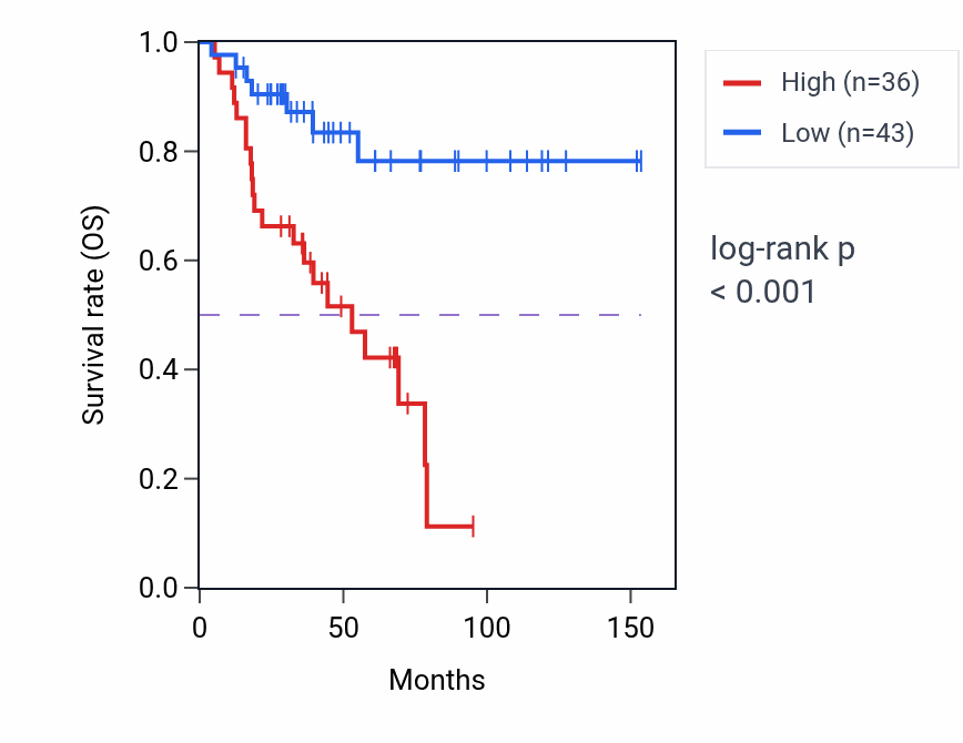 Kaplan&ndash;Meier survival curve for SLC17A8 RNA-high vs -low samples in ACC.