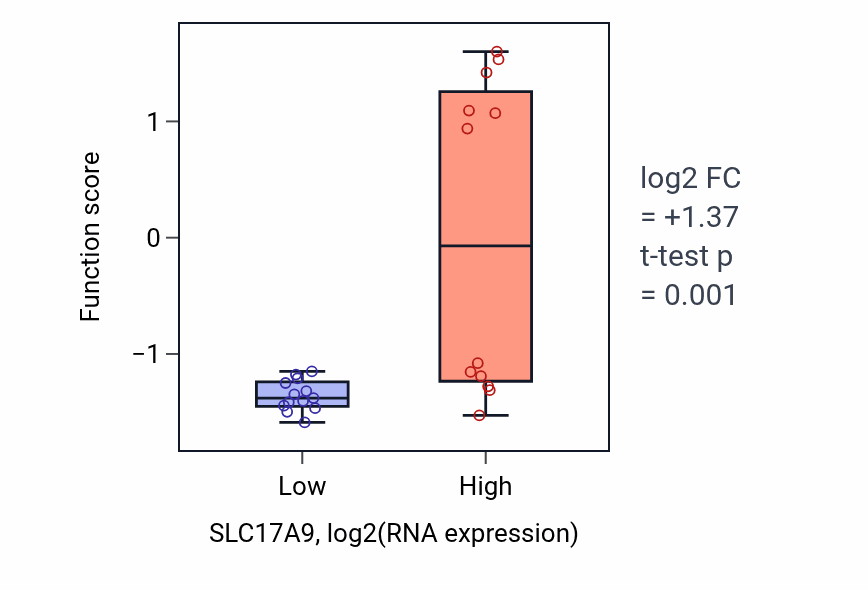 Box plot of Negative regulation of dendritic cell differentiation in SLC17A9-low vs SLC17A9-high samples in LIVER.