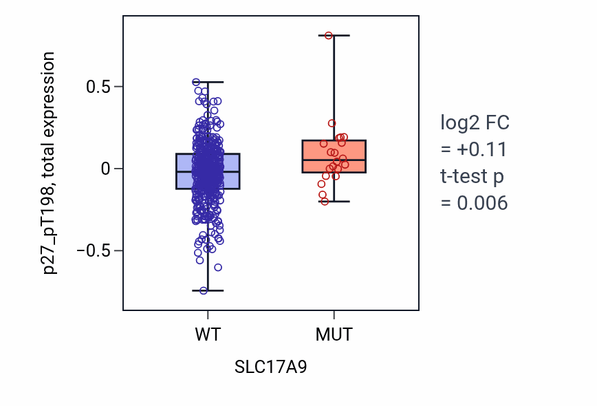 Box plot of p27_pT198 in SLC17A9-low vs SLC17A9-high samples in UCEC.