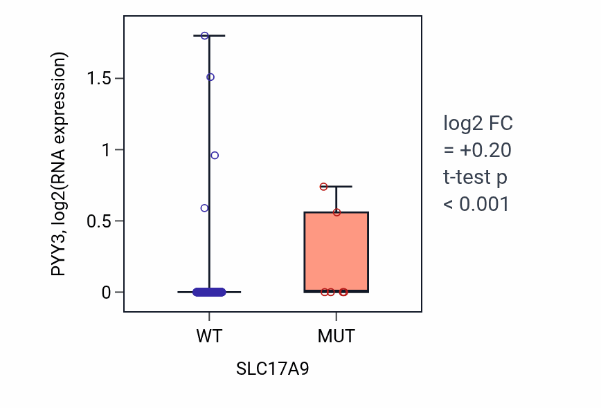 Box plot of PYY3 in SLC17A9-low vs SLC17A9-high samples in COAD.