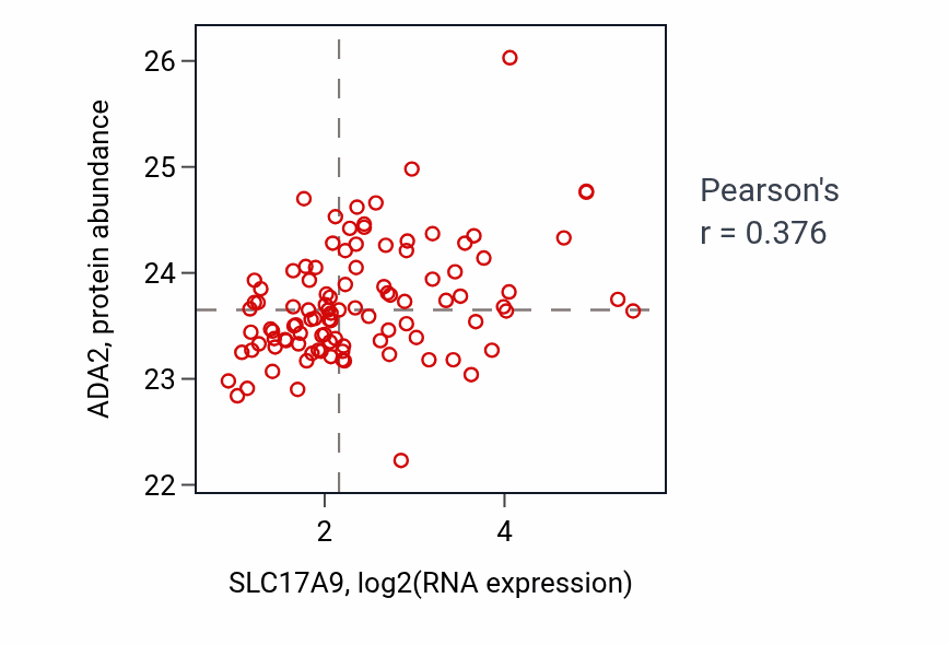 Per-sample scatter of SLC17A9 vs ADA2 in CCRCC (Pearson r = 0.38).