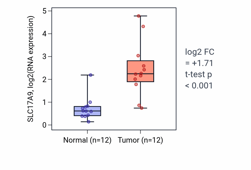 Tumor-vs-normal expression box plot for SLC17A9 RNA in KIRC.