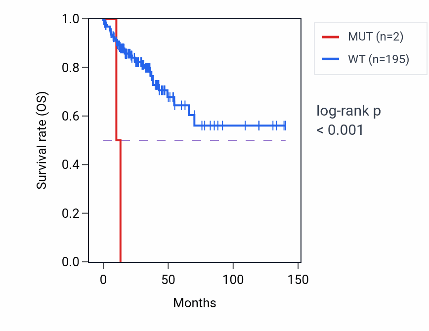 Kaplan&ndash;Meier survival curve for SLC17A9 mutant vs wild-type samples in COAD.